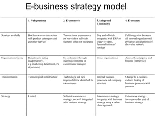 E-business strategy model E-business strategy incorporated as part of business strategy E-commerce strategy integrated with business strategy using a value-chain approach Sell-side e-commerce strategy, not well integrated with business strategy Limited Strategy Change to e-business culture, linking of business processes with partners Internal business processes and company structure Technology and new responsibilities identified for e-commerce Technological infrastructure Transformation Across the enterprise and beyond (extraprise) Cross-organisational Co-ordination through steering committee or e-commerce manager Departments acting independently,  e.g. marketing department, IS department Organisational scope Full integration between all internal organisational processes and elements of the value network Buy and sell-side integrated with ERP or legacy systems. Personalisation of services Transactional e-commerce on buy-side or sell-side. Systems often not integrated Brochureware or interaction with product catalogues and customer service Services available 4. E-business 3. Integrated e-commerce 2. E-commerce 1. Web presence 