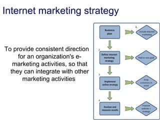 Internet marketing strategy To provide consistent direction for an organization's e-marketing activities, so that they can integrate with other marketing activities  
