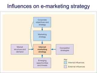 Influences on e-marketing strategy 