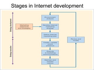 Stages in Internet development 