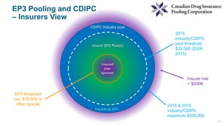 11
Insurer risk
> $500K
EP3 Pooling and CDIPC
– Insurers View
2016
industry/CDIPC
pool threshold
$32,500 ($30K
2015)
Payable @ 85%
2015 & 2016
industry/CDIPC
maximum $500,000
EP3 threshold
(ex: $10,000 is
often typical)
CDIPC Industry pool
 