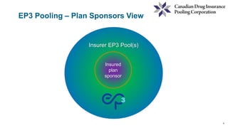 5
EP3 Pooling – Plan Sponsors View
Insurer EP3 Pool(s)
Insured
plan
sponsor
 