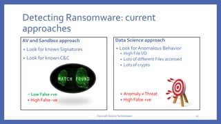 Detecting Ransomware: current
approaches
AV and Sandbox approach
• Look for known Signatures
• Look for known C&C
 Low False +ve
× High False -ve
Data Science approach
• Look for Anomalous Behavior
• High File I/O
• Lots of different Files accessed
• Lots of crypto
× Anomaly ≠Threat
× High False +ve
15Copyright AcalvioTechnologies
 