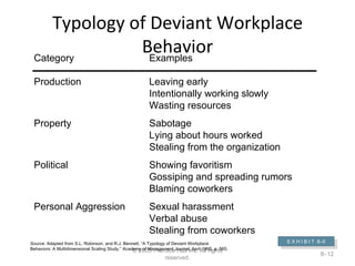 Typology of Deviant Workplace Behavior © 2005 Prentice Hall Inc. All rights reserved. 8– E X H I B I T  8 –5 Category  Examples Production  Leaving early Intentionally working slowly Wasting resources Property  Sabotage  Lying about hours worked  Stealing from the organization  Political  Showing favoritism Gossiping and spreading rumors Blaming coworkers  Personal Aggression  Sexual harassment Verbal abuse Stealing from coworkers Source:  Adapted from S.L. Robinson, and R.J. Bennett. “A Typology of Deviant Workplace Behaviors: A Multidimensional Scaling Study,”  Academy of Management Journal , April 1995, p. 565. 