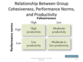 Relationship Between Group Cohesiveness, Performance Norms, and Productivity © 2005 Prentice Hall Inc. All rights reserved. 8– E X H I B I T  8 –6 