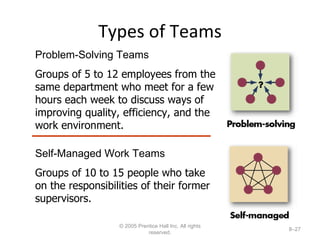 Types of Teams © 2005 Prentice Hall Inc. All rights reserved. 8– Problem-Solving Teams Groups of 5 to 12 employees from the same department who meet for a few hours each week to discuss ways of improving quality, efficiency, and the work environment. Self-Managed Work Teams Groups of 10 to 15 people who take on the responsibilities of their former supervisors. 