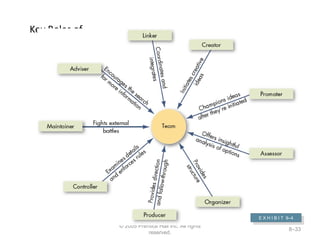 Key Roles of Teams © 2005 Prentice Hall Inc. All rights reserved. 8– E X H I B I T  9 –4 