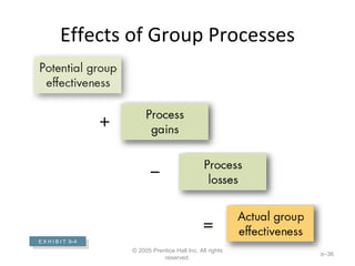 Effects of Group Processes © 2005 Prentice Hall Inc. All rights reserved. 8– + – = E X H I B I T  9 –4 