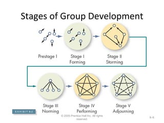 Stages of Group Development © 2005 Prentice Hall Inc. All rights reserved. 8– E X H I B I T  8 –2 