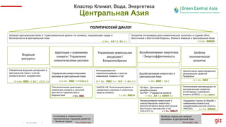 Политические рекомендации по
экономическому развитию,
устойчивому к изменению
климата (CRED)
Технологическая адаптация к
изменению климата в сельской
местности Таджикистана и
Кыргызстана
Экологически ориентированное
региональное развитие
Приаралья
Управление водными ресурсами в
Центральной Азии с учетом
климатического воздействия
Возобновляемая энергетика в
Центральной Азии
Управление климатическими
рисками в Центральной Азии
26.09.2024
12 Mio. BMZ 7 EU 5
19,5 Mio. BMZ 10 FCDO 9,5
4 Mio. BMZ
DIAPOL-CE Политический диалог и
управление знаниями о стратегиях
защиты климата
0,6 Mio BMUV
0,5 Mio. BMUV
Интегрированное
землепользование с учетом
изменения климата в ЦА
28,2 Mio. BMZ 10,2 GCF 1,5 EU 16,5
Развитие потенциала для климатической политики в странах Юго-
Восточной и Восточной Европы, Южного Кавказа и Центральной Азии
0,8 Mio. BMWK
Зелёная Центральная Азия II: Трансграничный диалог по климату, окружающей среде и
безопасности в Центральной Азии
12 Mio. AA 7,5 EU 4,5
Водные
ресурсы
Зелёные навыки для зелёной
экономики в Центральной Азии
Устойчивое и климатически
чувствительное городское развитие
– Зелёные города iPA 24 BMZ 4 Mio.
iPA 24 BMZ 4 Mio.
H2-diplo - Дипломатия
декарбонизации
H2-PEP – Разработка проекта
1,7 Mio, AA 1,4, BMWK 0,3
Поддержка Группы по борьбе с
изменением климата под
воздействием азотной кислоты
(NACAG) 3,4 Mio. BMWK
Кластер Климат, Вода, Энергетика
Центральная Азия
Зелёное
экономическое
развитие
Возобновляемая энергетика
/ Энергоэффективность
Управление земельными
ресурсами /
Биоразнообразие
Адаптация к изменению
климата / Управление
климатическими рисками
Финансирование инвестиций в
низкоуглеродную энергетику -
Консультативный фонд для городов
Восточного партнерства и ЦА
(FELICITY II) 3,5 Mio. BMUV
19,5 Mio. BMZ 10, EU 7, DEZA 2,5
10,7 Mio. BMZ
ПОЛИТИЧЕСКИЙ ДИАЛОГ
 