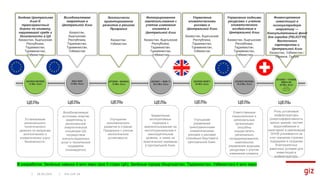 Pre CoP 29
26.09.2024
ЦЕЛЬ ЦЕЛЬ ЦЕЛЬ ЦЕЛЬ ЦЕЛЬ ЦЕЛЬ ЦЕЛЬ
Зелёная Центральная
Азия II:
трансграничный
диалог по климату,
окружающей среде и
безопасности в ЦА
Казахстан, Кыргызская
Республика,
Таджикистан,
Туркменистан,
Узбекистан
Возобновляемая
энергетика в
Центральной Азии
Казахстан,
Кыргызская
Республика,
Таджикистан,
Туркменистан,
Узбекистан
Экологически
ориентированное
развитие в регионе
Приаралья
Казахстан,
Узбекистан
Интегрированное
землепользование с
учетом изменения
климата в
Центральной Азии
Казахстан, Кыргызская
Республика,
Таджикистан,
Туркменистан,
Узбекистан
Управление
климатическими
рисками в
Центральной Азии
Казахстан, Кыргызская
Республика,
Таджикистан,
Туркменистан,
Узбекистан
Управление водными
ресурсами с учетом
климатического
воздействия в
Центральной Азии
Казахстан, Кыргызская
Республика,
Таджикистан,
Туркменистан,
Узбекистан
Финансирование
инвестиций в
низкоуглеродную
энергетику —
Консультативный фонд
для городов (FELICITYII)
Восточного
партнерства и
Центральной Азии
Казахстан, Узбекистан /
Украина, Грузия
(04/2024-06/2028)
12 Mio. Euro
2024-2028
12 Mio. Euro
(07/2020 – 06/2024)
12 Mio. Euro
(03/2021 – 2028 ?)
28,2 Mio. Euro
(03/2022-2028?)
20 Mio. Euro
(03/2023-08/2028)
19,5 Mio. Euro
(01/2022 – 12/2026)
BMUV-IKI
20 Mio. Euro
GIZ with
implementing
partner EIB
Установление
регионального
политического
диалога по вопросам
экологических и
климатических угроз
безопасности.
Возобновляемые
источники энергии
закреплены в
региональной
энергетической
концепции ЦА
посредством
консультационных
услуг и технической
поддержки
(планируется)
Улучшение
экономического
развития в странах
Приаралья с учетом
экологической
устойчивости.
Закрепление
интегративных
подходов к
землепользованию на
институциональном и
законодательном
уровнях, а также на
практических примерах
в Центральной Азии.
Улучшение
управления
трансграничными
климатическими
рисками и рисками
стихийных бедствий в
Центральной Азии.
.
Ответственные
национальные и
региональные
организации
способны
осуществлять
регионально
скоординированное,
комплексное
управление водными
ресурсами с учетом
изменения климата.
Роль устойчивой
инфраструктуры
(энергоэффективность
жилых зданий, систем
водоснабжения и
санитарии) в реализации
ОНУВ усиливается за
счет оказания странам
поддержки в создании
благоприятных
рамочных условий для
инвестиций в
инфраструктуру.
В разработке: Зелёные навыки 4 млн евро (все 5 стран ЦА); Зелёные города (Кыргызстан, Таджикистан, Узбекистан) 4 млн евро
 