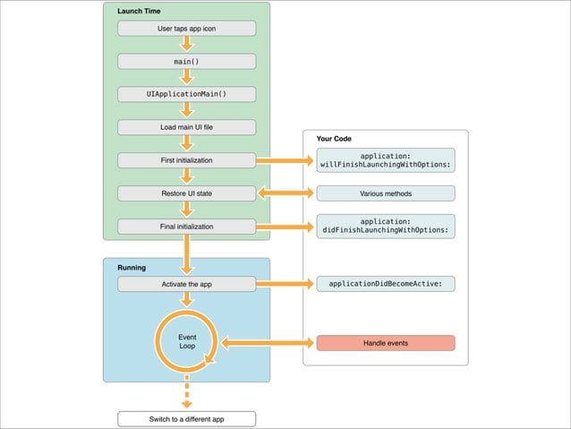 Session 7 - Overview of the iOS7 app development architecture | PPT