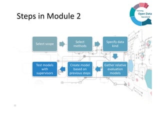 Steps in Module 2
11
Select scope
Select
methods
Specify data
kind
Gather relative
evaluation
models
Create model
based on...