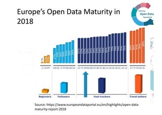 Europe’s Open Data Maturity in
2018
Source: https://www.europeandataportal.eu/en/highlights/open-data-
maturity-report-2018
 