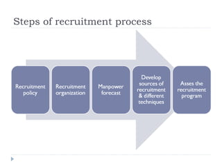Steps of recruitment process
 