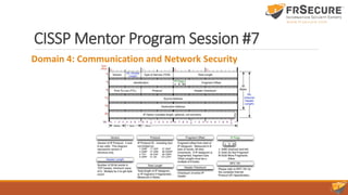 CISSP Mentor Program Session #7
Domain 4: Communication and Network Security
 