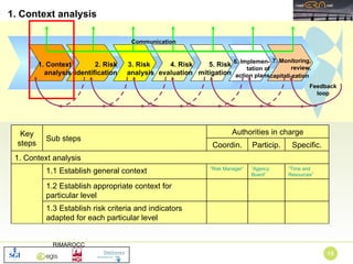 1. Context analysis 1.3 Establish risk criteria and indicators adapted for each particular level  1.2 Establish appropriate context for particular level ” Time and Resources” ” Agency Board” ” Risk Manager” 1.1 Establish general context  1. Context analysis  Specific. Particip.  Coordin. Authorities in charge Sub steps Key steps Feedback loop 3. Risk  analysis 4. Risk evaluation 5. Risk mitigation 6. Implemen-tation of action plans 2. Risk identification 7. Monitoring, review, capitali-zation   1. Context analysis Communication 