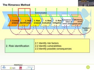 The Rimarocc Method Feedback loop 3. Risk  analysis 4. Risk evaluation 5. Risk mitigation 6. Implemen-tation of action plans 2. Risk identification 7. Monitoring, review, capitali-zation   1. Context analysis Communication 2.1 Identify risk factors 2.2 Identify vulnerabilities 2.3 Identify possible consequences 2. Risk identification 