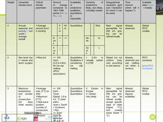   [h1] New Column: point zero. Dimensioning events that has uccurred. Yves has presented material before??   [h2] Point Zero in table below Global IPCC models Already observed (figures available) Main signal perceptible for 250 km grid, but can be refined locally, except specific case of cities (higher T°C) and coastal areas (lower T°C) V. Certain in Europe V. Certain Very likely Quantitative Quantitative Quantitative ++  XXI Cent.: Taver. Global: 1,8 to 4,0  °C (best estim. /scen.). South + Continent. > Nor. ++  Even more for estremes ++  5 to 30 days Average max. [T°C on 24h] Maximum [T°C] Heat wave duration [number of consecutive days], [hw/year] Maximum temperature and number of consecutive hot days (heat waves) 3 IPCC scenarios ( post-IPCC scenarios)  Already observed (ice cap melting not within a century) Global but not uniform (may vary according to sea basins) > 0.2m is virtually certain in 2100 Quantitative Qualitative if considering ice cap melting ++  XXI Cent.: (0,2 to 0,6m) No ice cap melting (IPCC assumption) Rise [m] Sea level rise (+ waves and storm surges) 4 L VL South - --* South VL L North ++ +/- North Global IPCC models Already observed. Main signal perceptible for 250 km grid, but can be refined locally  Wint. Sum. Quantitative Wint. Sum. Average amount [mm/ 3 months] Annual, seasonal and  periods ( ”wet spells”)  average rainfall  4 Available data [h1]   [h2]    / models Time  Horizon (when will it happen ?) Geographical resolution (grid size / resolution for which it can be used) Certainty of predictions: likely, very likely, (virtually) certain Availability of predictions: qualitative,  quantitative or  impossible Amount  of change compared to 1961-1990 period (++, +, +/-, -, --) Critical climate parameter Unwanted climate event Weight 