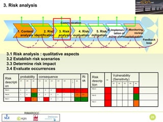 3. Risk analysis 3.1 Risk analysis : qualitative aspects 3.2 Establish risk scenarios 3.3 Determine risk impact 3.4 Evaluate occurrences Feedback loop 3. Risk  analysis 4. Risk evaluation 5. Risk mitigation 6. Implemen-tation of action plans 2. Risk identification 7. Monitoring, review, capitali-zation   1. Context analysis Communication 3 1,5 1 1 1 2 3 1 2 3 1 Risk C 2,4 1,7 1 1 2 2 2 2 1,4 2 1 Risk B 5 2,5 3 3 3 2 2 2 2 2 2 Risk A tot C6 C5 C4 C3 C2 C1 tot H2 H1 Risk consequence probability Risk description Risk C Risk B Risk A tot S4 S3 S2 S1 Vulnerability (Sensitivity) risk Risk description 