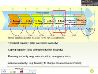 Feedback loop 3. Risk  analysis 4. Risk evaluation 5. Risk mitigation 6. Implemen-tation of action plans 2. Risk identification 7. Monitoring, review, capitali-zation   1. Context analysis Communication Threshold capacity: (also prevention capacity) Coping capacity: (also damage reduction capacity) Recovery capacity: (e.g. reconstruction, emergency funds) Adaptive capacity: (e.g. flexibility to change construction ower time). Identify possible adaptation measures for the non acceptable risks. 