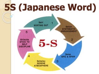 5S (Japanese Word)
 