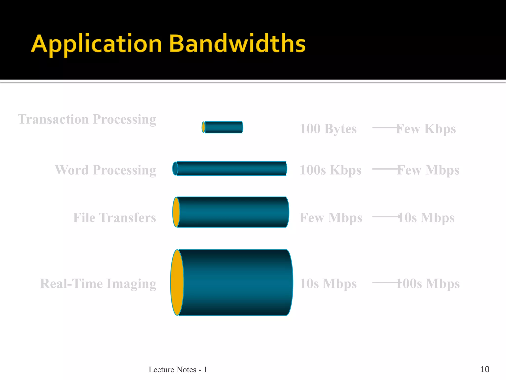 Lecture Notes - 1 10
Word Processing
File Transfers
Real-Time Imaging
100s Kbps Few Mbps
Few Mbps 10s Mbps
10s Mbps 100s Mbps
Transaction Processing
100 Bytes Few Kbps
 