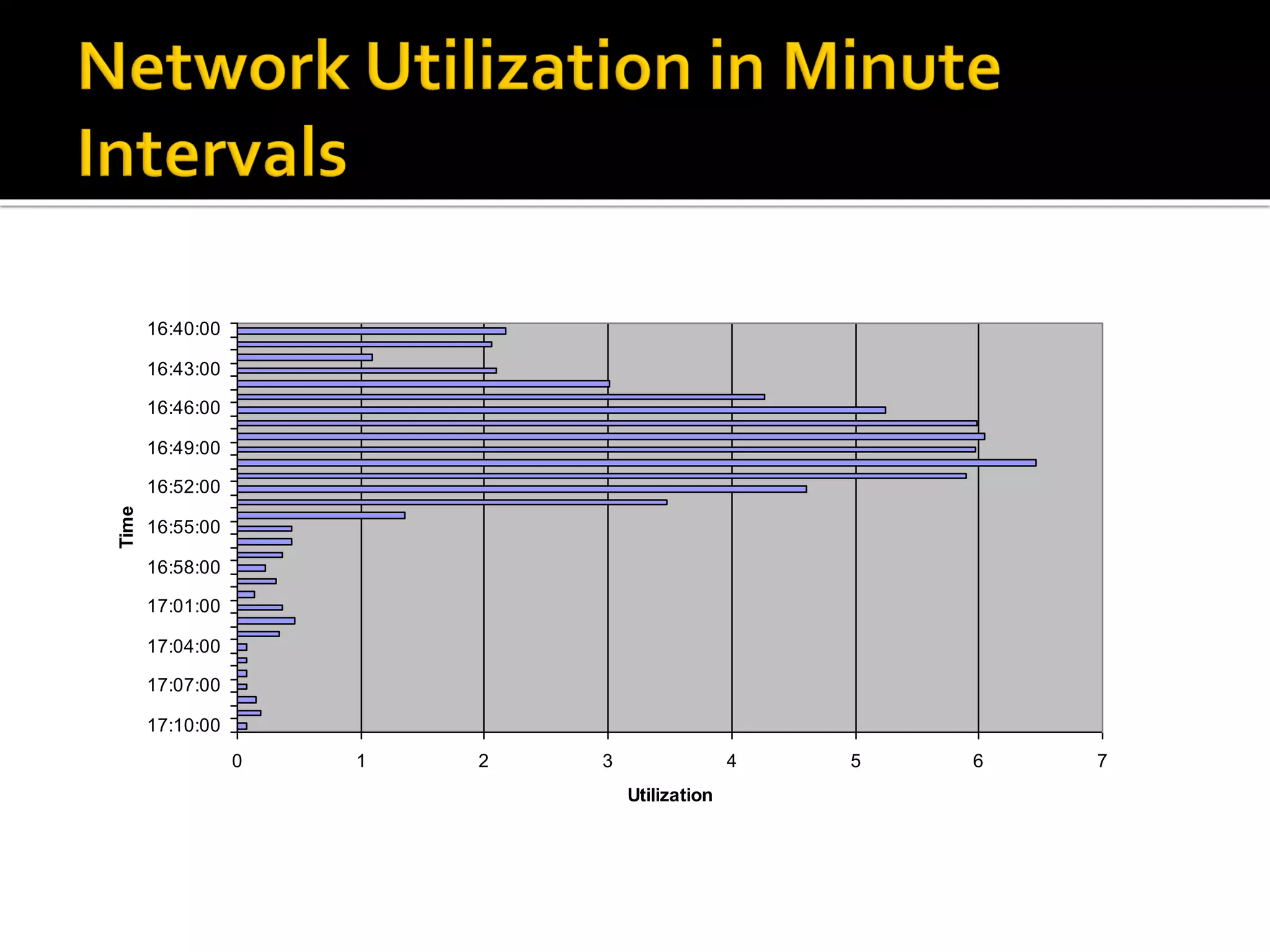 Network Utilization
0 1 2 3 4 5 6 7
17:10:00
17:07:00
17:04:00
17:01:00
16:58:00
16:55:00
16:52:00
16:49:00
16:46:00
16:43:00
16:40:00
Time
Utilization
Series1
 