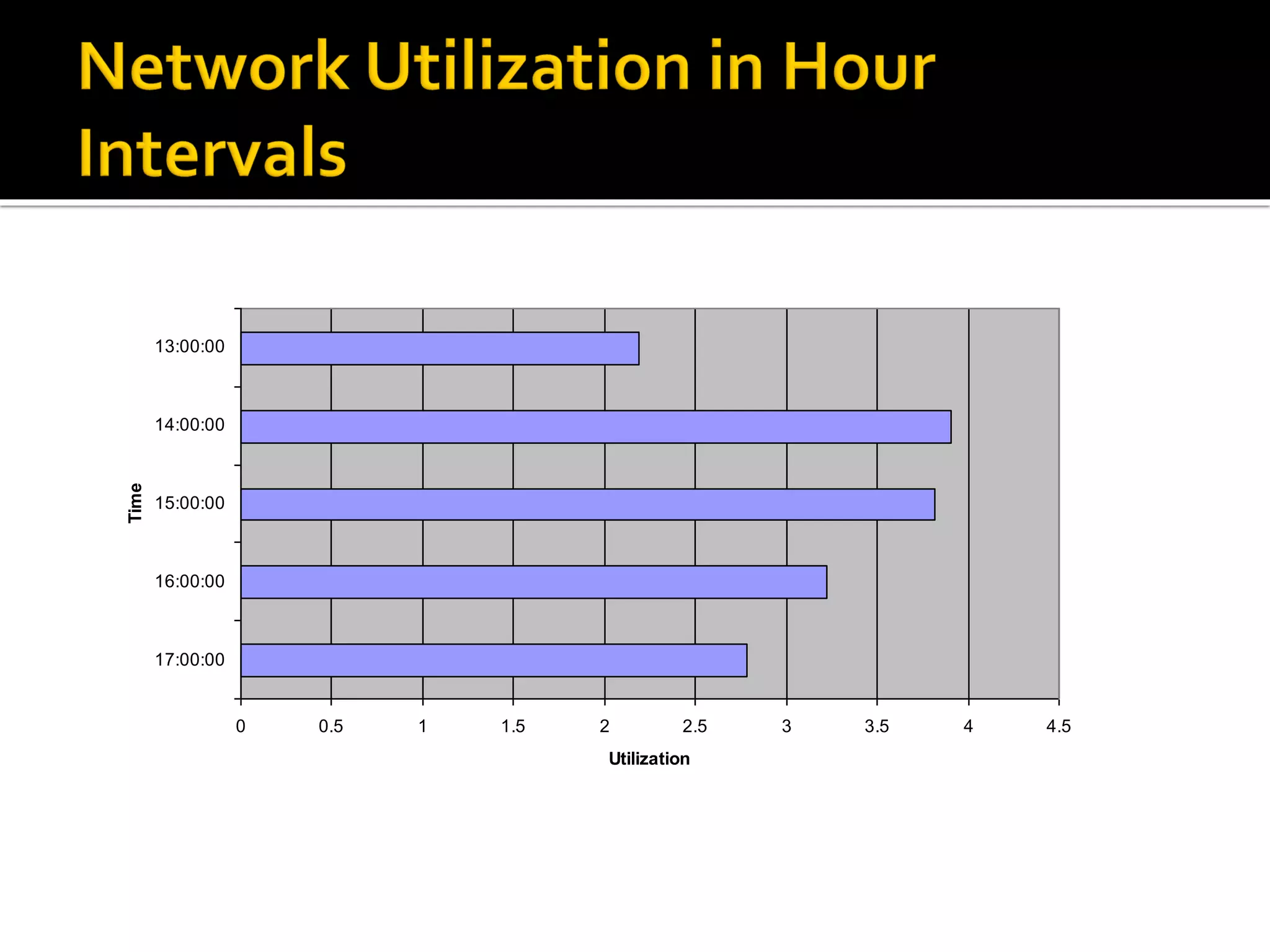 Network Utilization
0 0.5 1 1.5 2 2.5 3 3.5 4 4.5
17:00:00
16:00:00
15:00:00
14:00:00
13:00:00
Time
Utilization
Series1
 