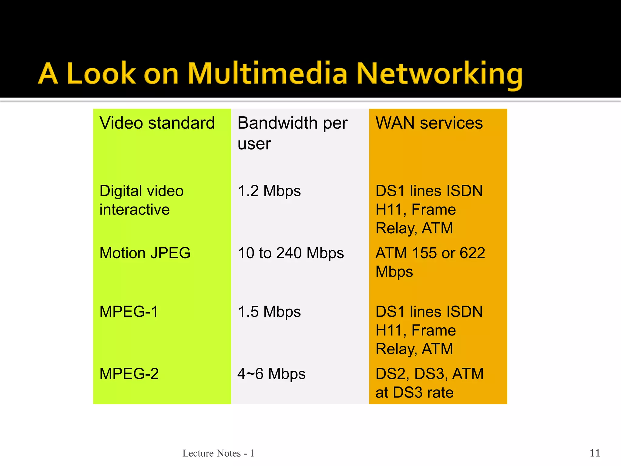 Lecture Notes - 1 11
Video standard Bandwidth per
user
WAN services
Digital video
interactive
1.2 Mbps DS1 lines ISDN
H11, Frame
Relay, ATM
Motion JPEG 10 to 240 Mbps ATM 155 or 622
Mbps
MPEG-1 1.5 Mbps DS1 lines ISDN
H11, Frame
Relay, ATM
MPEG-2 4~6 Mbps DS2, DS3, ATM
at DS3 rate
 