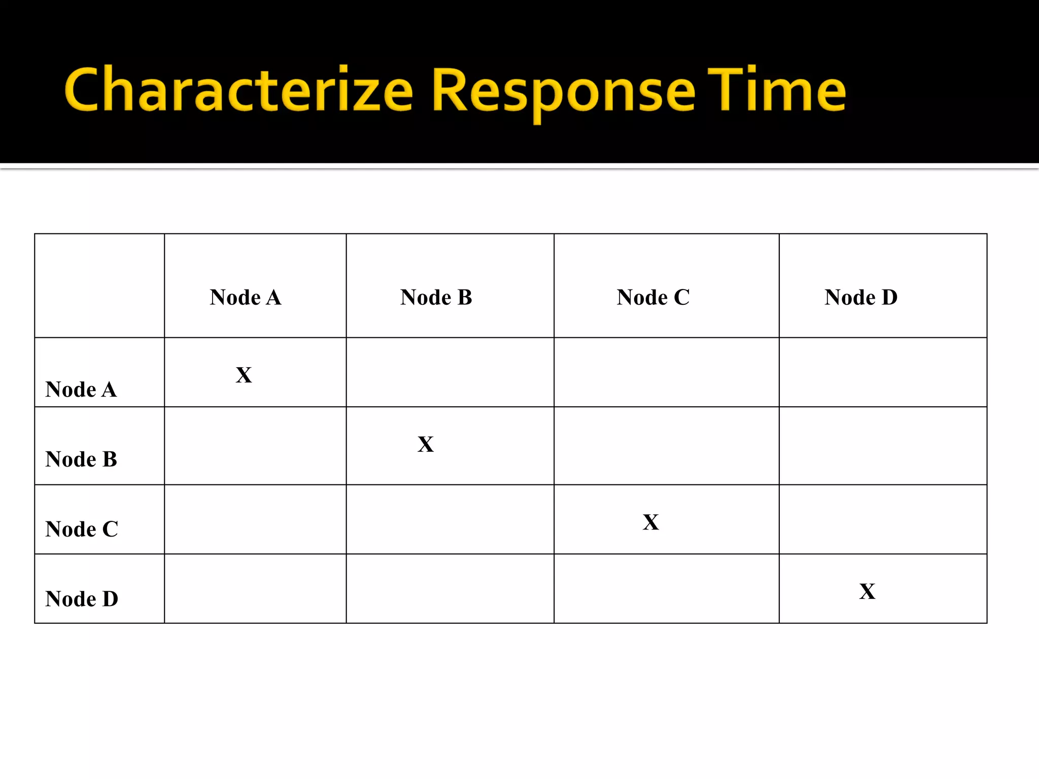 Node A
Node B
Node C
Node D
Node A Node B Node C Node D
X
X
X
X
 
