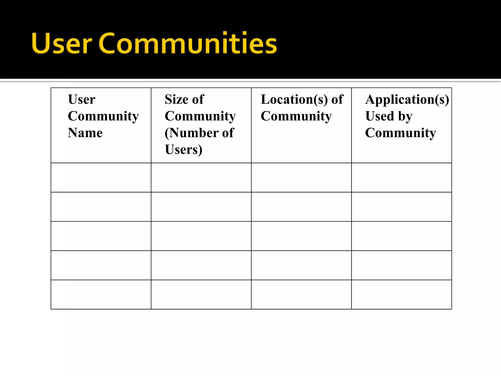 User
Community
Name
Size of
Community
(Number of
Users)
Location(s) of
Community
Application(s)
Used by
Community
 