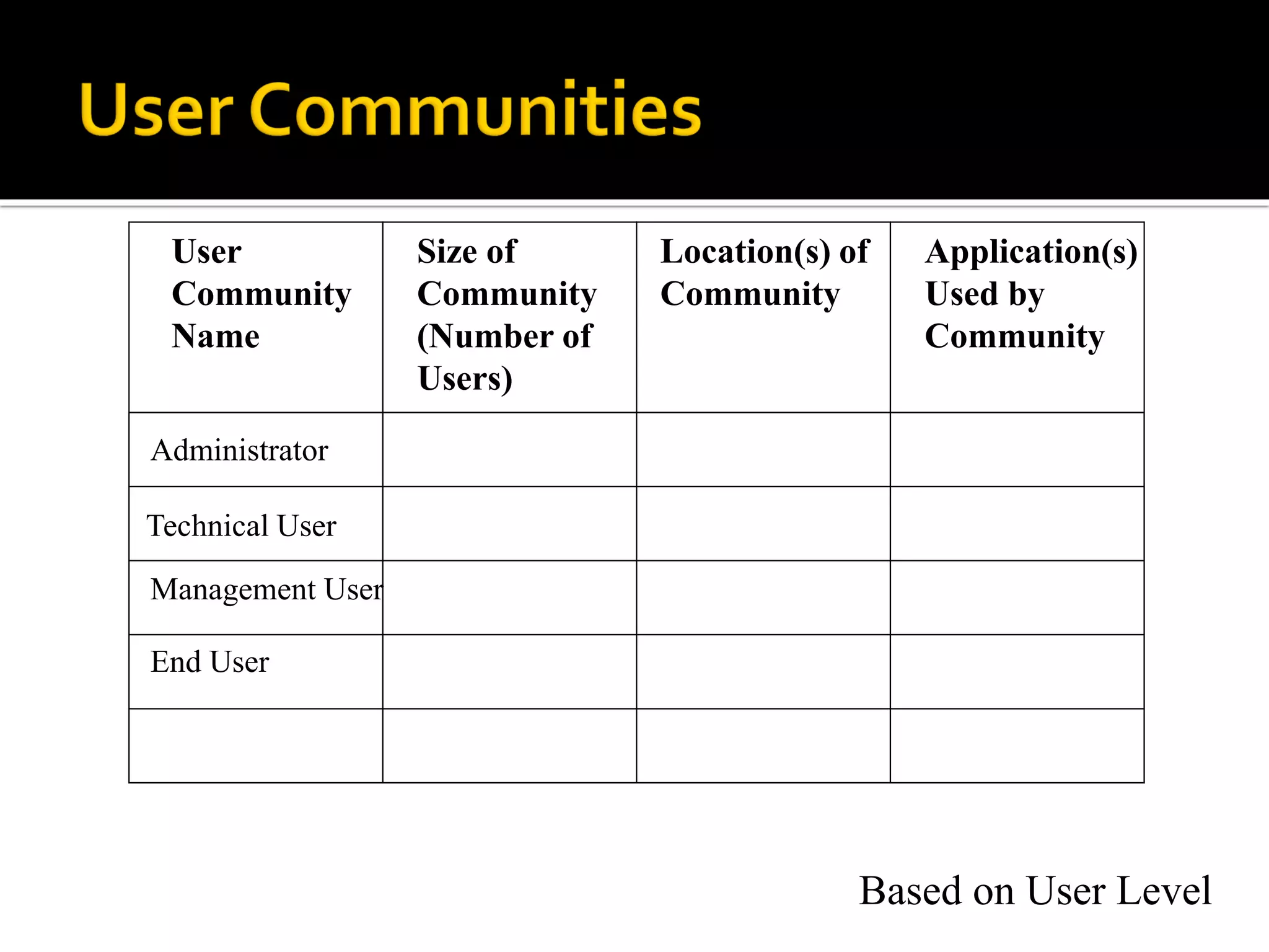 User
Community
Name
Size of
Community
(Number of
Users)
Location(s) of
Community
Application(s)
Used by
Community
Based on User Level
Administrator
Technical User
Management User
End User
 