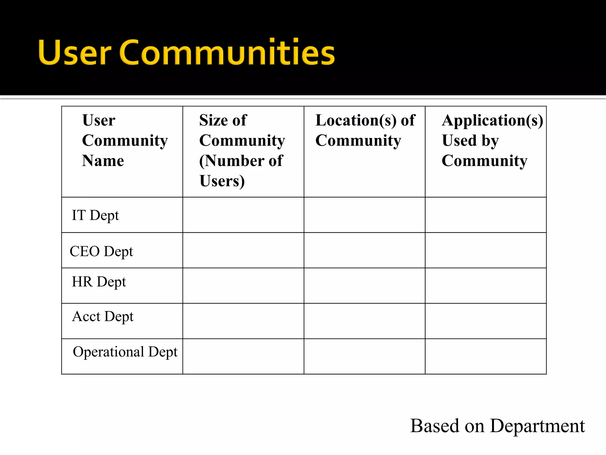 User
Community
Name
Size of
Community
(Number of
Users)
Location(s) of
Community
Application(s)
Used by
Community
Based on Department
IT Dept
CEO Dept
HR Dept
Acct Dept
Operational Dept
 