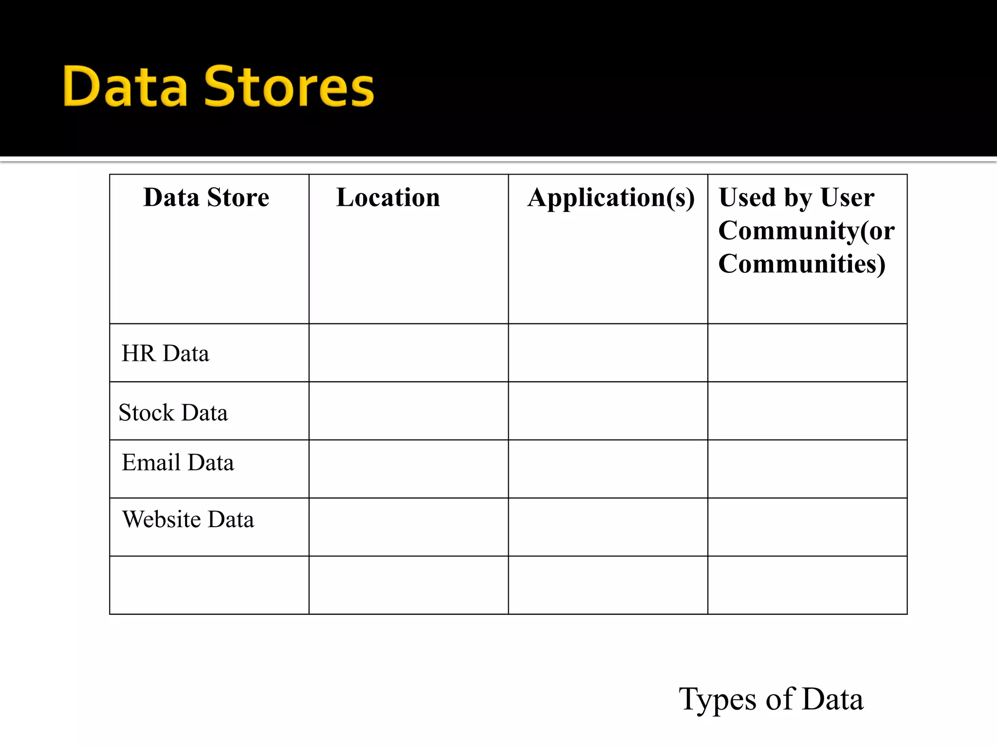 Data Store Location Application(s) Used by User
Community(or
Communities)
Types of Data
HR Data
Stock Data
Email Data
Website Data
 