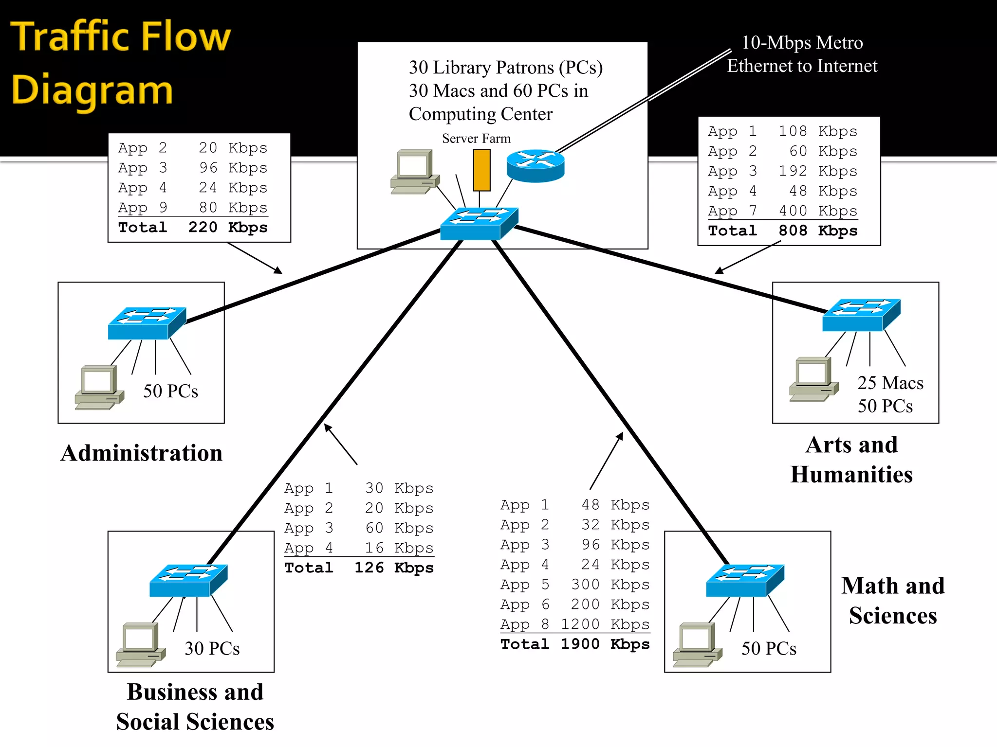 Administration
Business and
Social Sciences
Math and
Sciences
50 PCs 25 Macs
50 PCs
50 PCs
30 PCs
30 Library Patrons (PCs)
30 Macs and 60 PCs in
Computing Center
Library and Computing Center
App 1 108 Kbps
App 2 60 Kbps
App 3 192 Kbps
App 4 48 Kbps
App 7 400 Kbps
Total 808 Kbps
App 1 48 Kbps
App 2 32 Kbps
App 3 96 Kbps
App 4 24 Kbps
App 5 300 Kbps
App 6 200 Kbps
App 8 1200 Kbps
Total 1900 Kbps
App 1 30 Kbps
App 2 20 Kbps
App 3 60 Kbps
App 4 16 Kbps
Total 126 Kbps
App 2 20 Kbps
App 3 96 Kbps
App 4 24 Kbps
App 9 80 Kbps
Total 220 Kbps
Arts and
Humanities
Server Farm
10-Mbps Metro
Ethernet to Internet
 