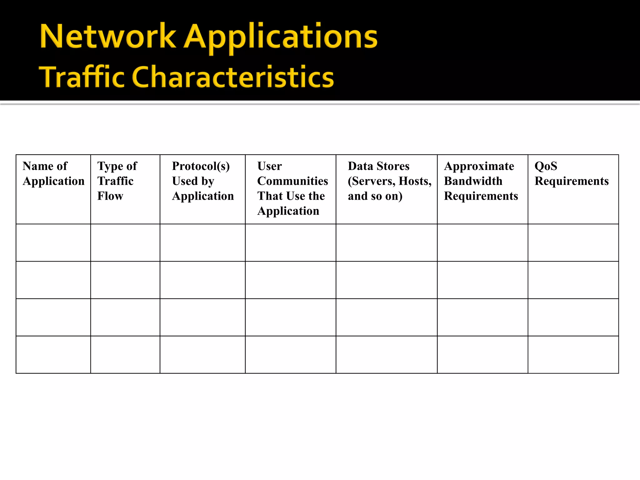 Name of
Application
Type of
Traffic
Flow
Protocol(s)
Used by
Application
User
Communities
That Use the
Application
Data Stores
(Servers, Hosts,
and so on)
Approximate
Bandwidth
Requirements
QoS
Requirements
 