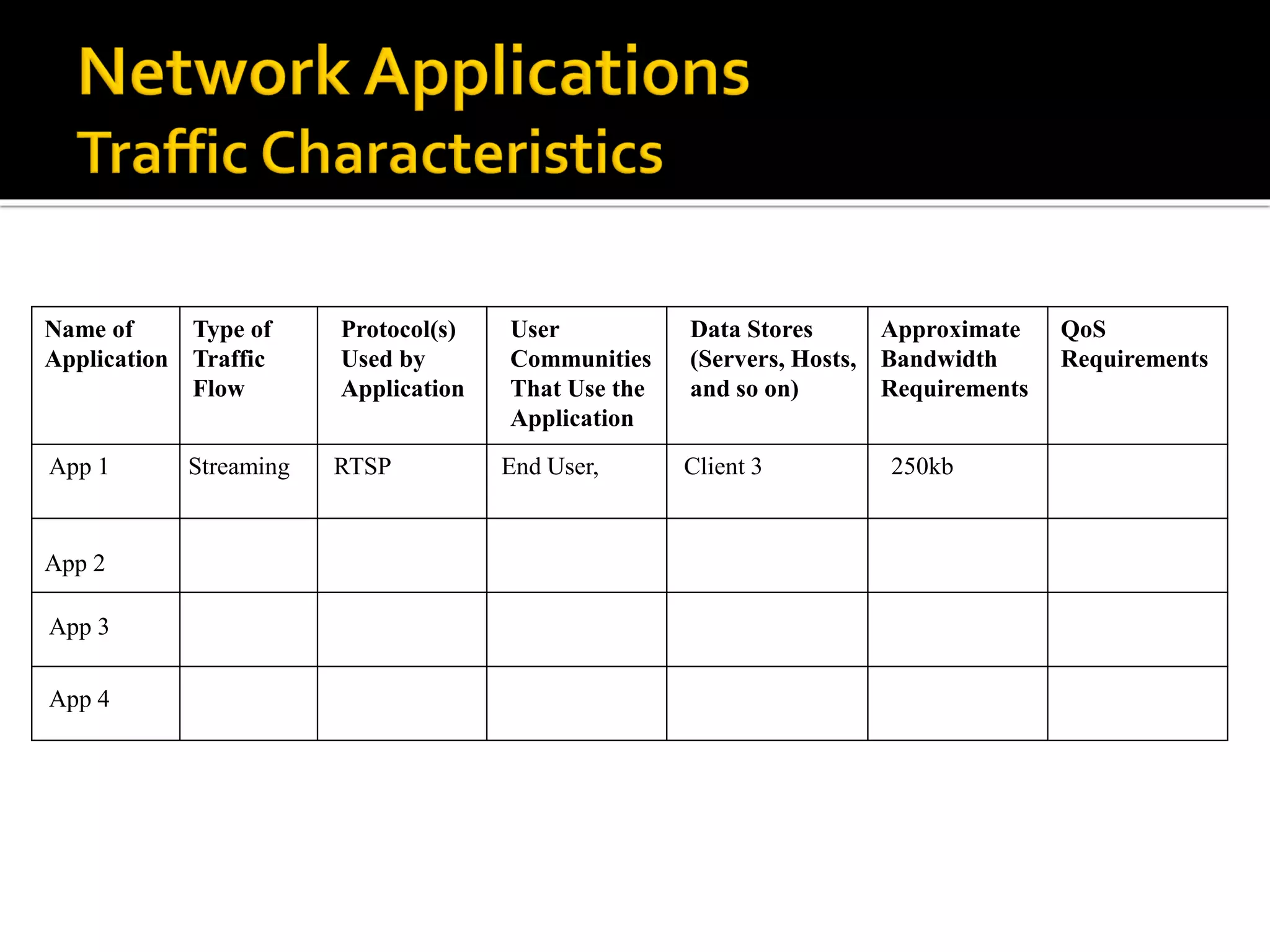 Name of
Application
Type of
Traffic
Flow
Protocol(s)
Used by
Application
User
Communities
That Use the
Application
Data Stores
(Servers, Hosts,
and so on)
Approximate
Bandwidth
Requirements
QoS
Requirements
App 1 Streaming RTSP End User, Client 3 250kb
App 2
App 3
App 4
 