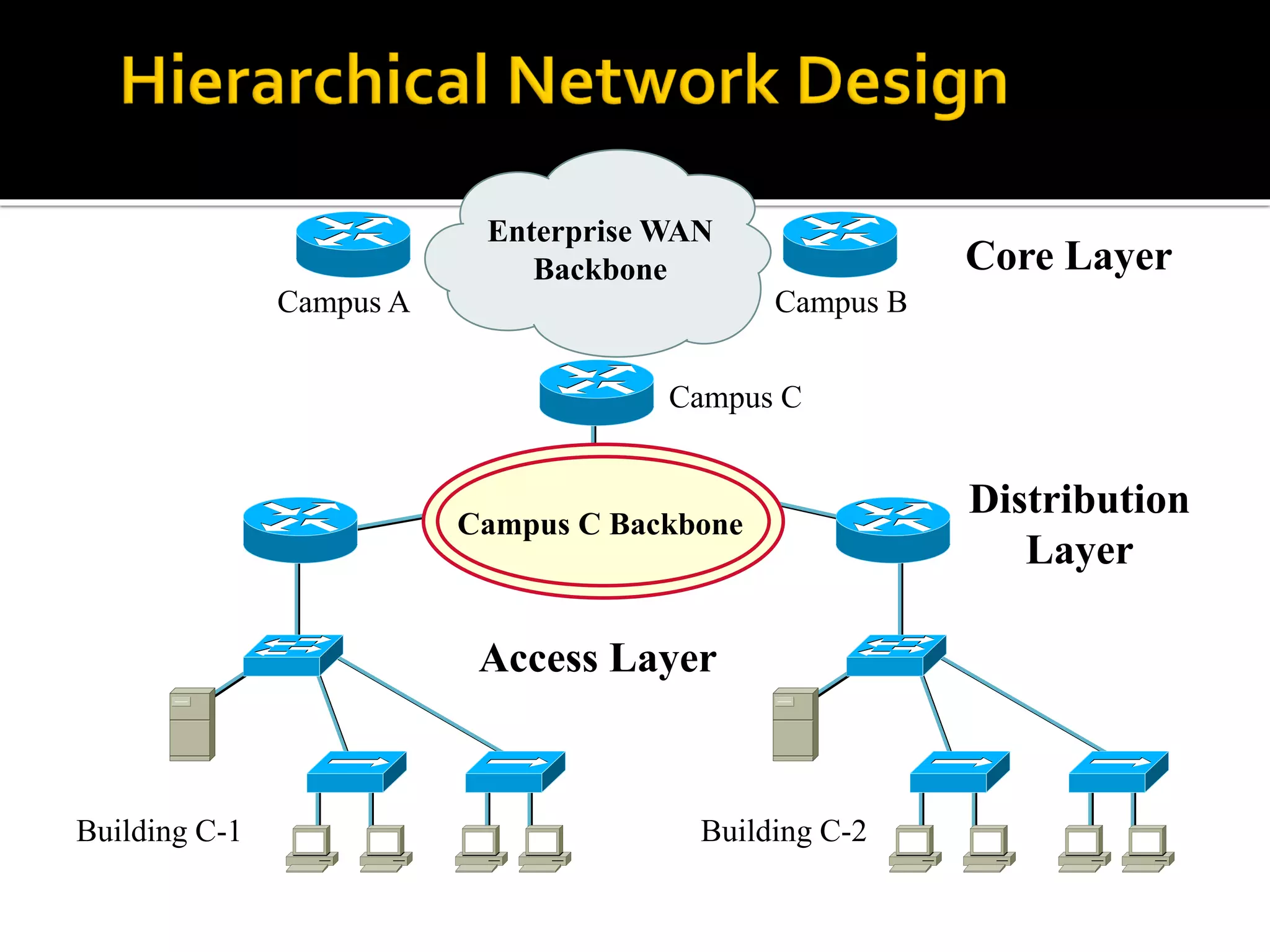 Enterprise WAN
Backbone
Campus A Campus B
Campus C
Building C-1 Building C-2
Campus C Backbone
Core Layer
Distribution
Layer
Access Layer
 