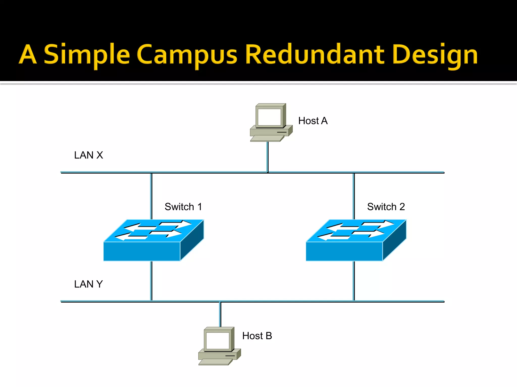 Host A
Host B
LAN X
LAN Y
Switch 1 Switch 2
 