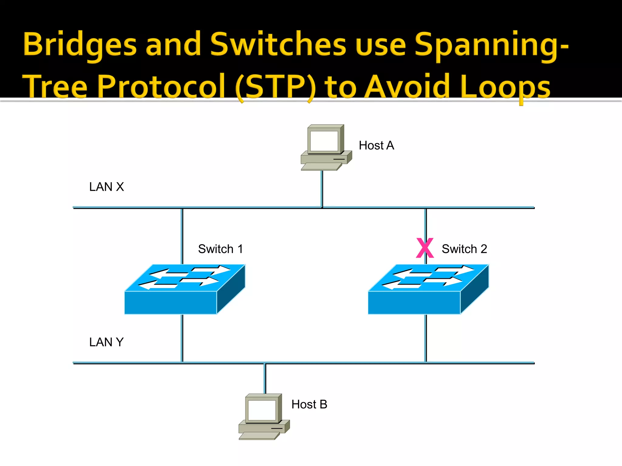 X
Host A
Host B
LAN X
LAN Y
Switch 1 Switch 2
 