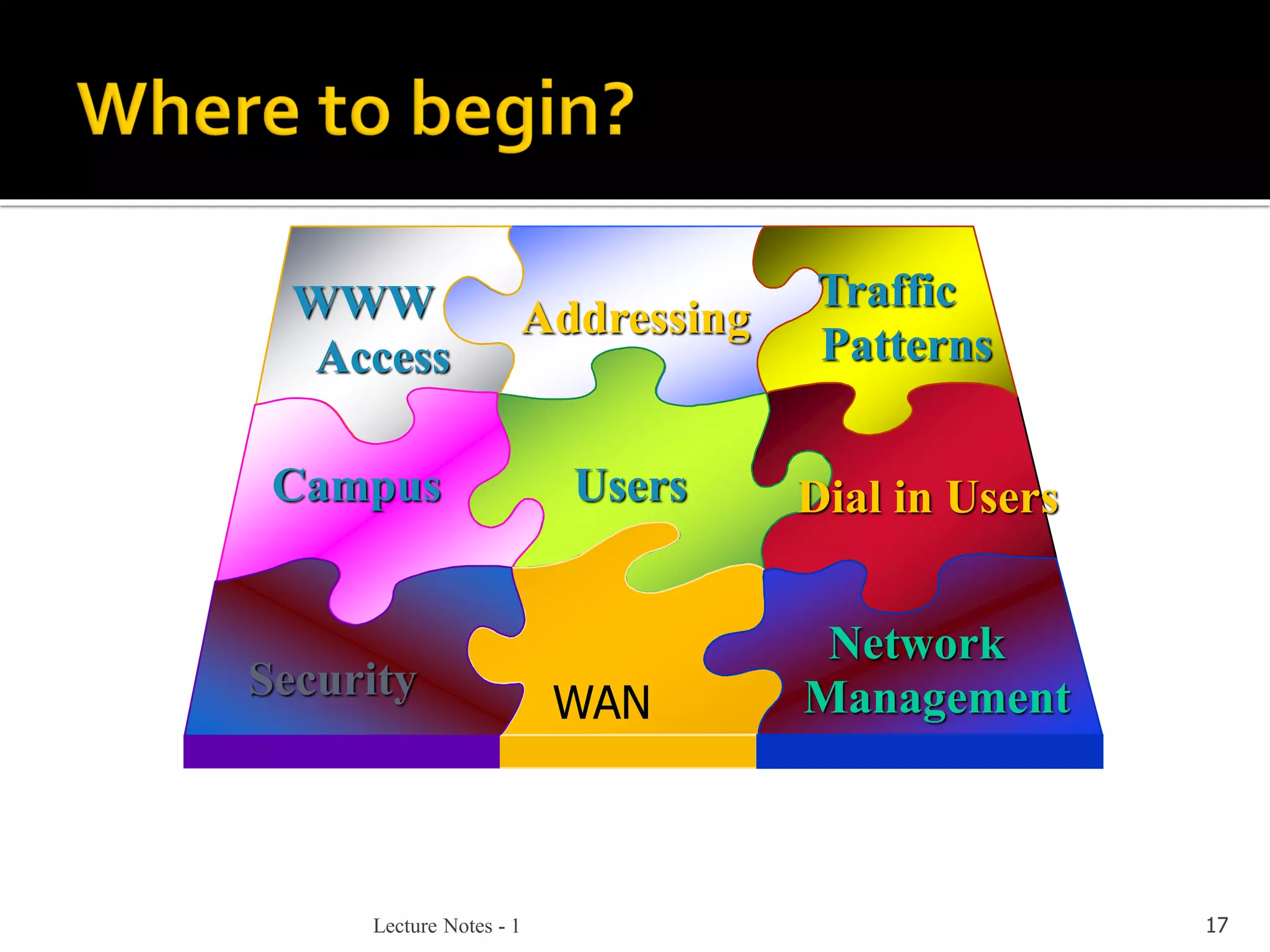 Lecture Notes - 1 17
WAN
Campus
Traffic
Patterns
Dial in Users
Security
WWW
Access
Users
Network
Management
Addressing
 