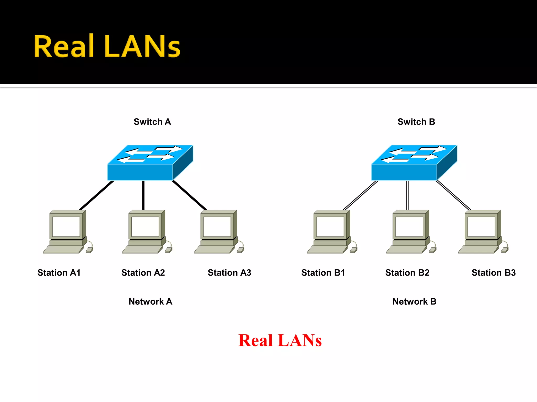 Switch A
Station A1 Station A2 Station A3
Network A
Switch B
Station B1 Station B2 Station B3
Network B
Real LANs
 