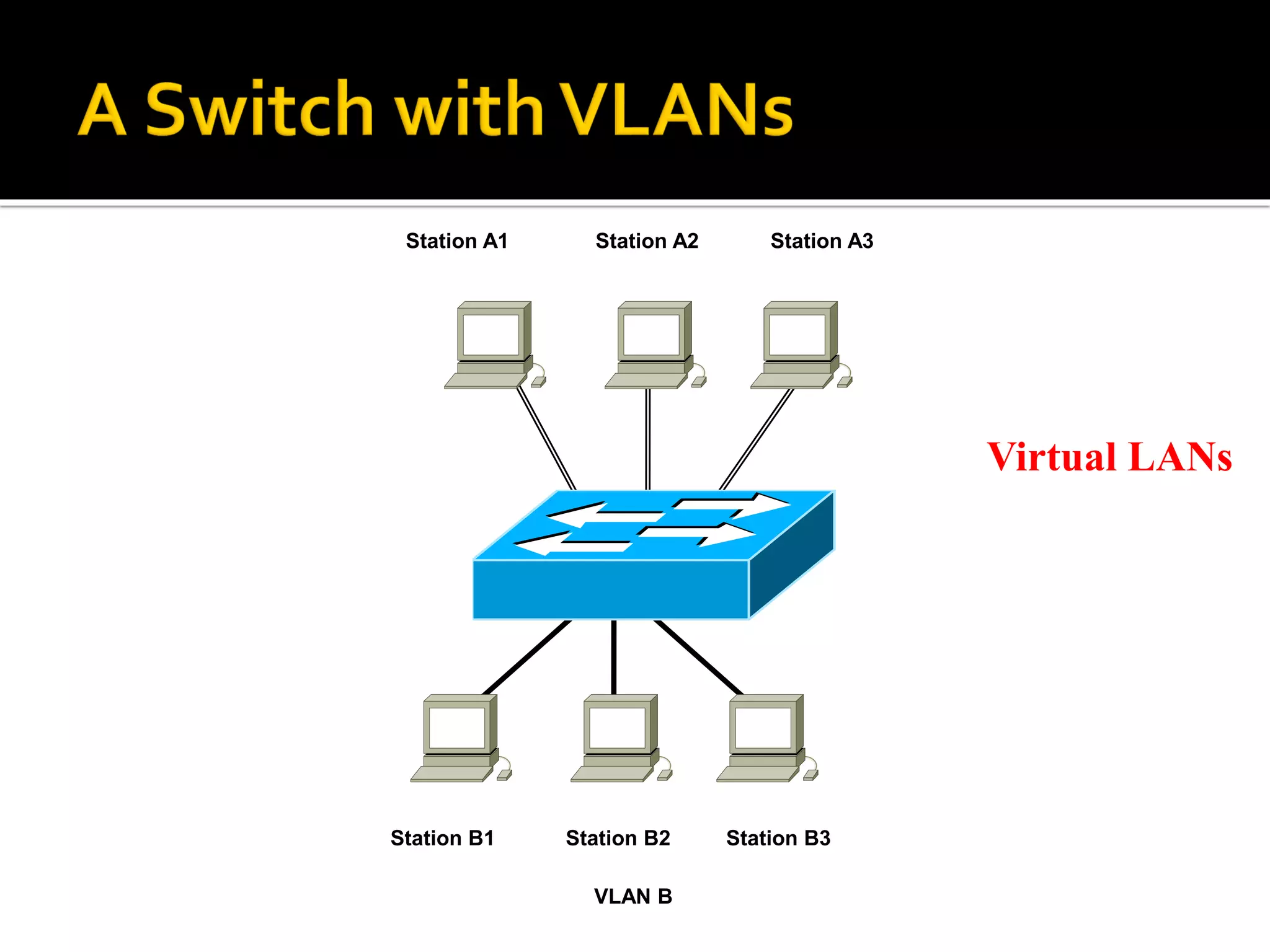 Station A1 Station A2 Station A3
VLAN A
Station B1 Station B2 Station B3
VLAN B
Virtual LANs
 