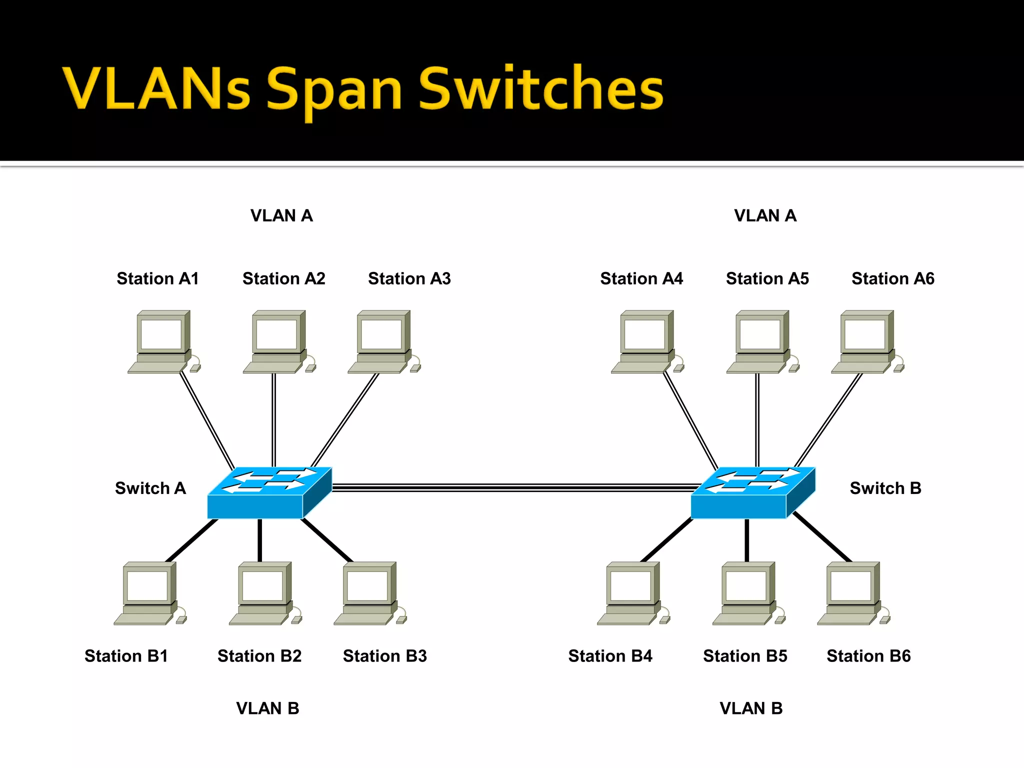 Switch A
Station B1 Station B2 Station B3
Switch B
Station B4 Station B5 Station B6
Station A1 Station A2 Station A3 Station A4 Station A5 Station A6
VLAN B
VLAN A
VLAN B
VLAN A
 
