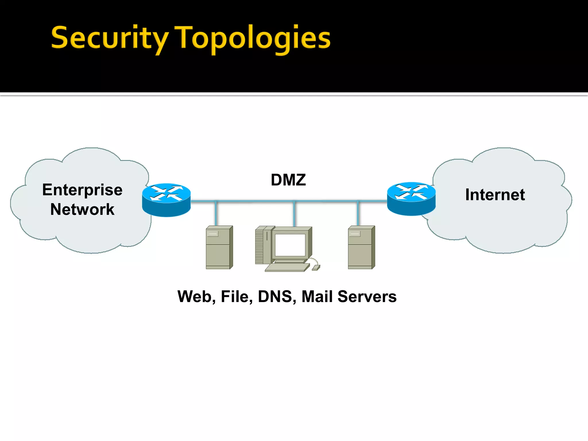 Enterprise
Network
DMZ
Web, File, DNS, Mail Servers
Internet
 