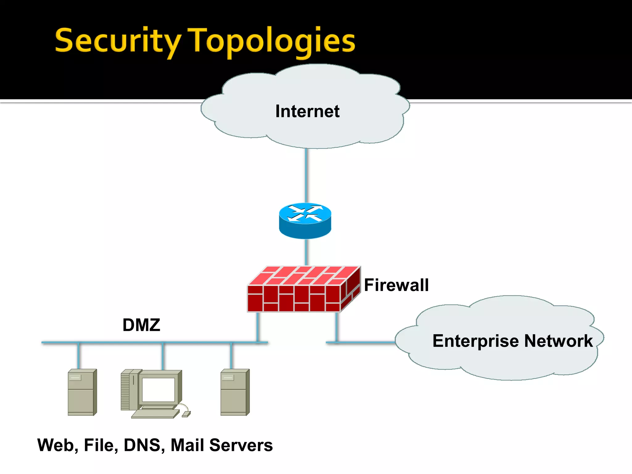 Internet
Enterprise Network
DMZ
Web, File, DNS, Mail Servers
Firewall
 