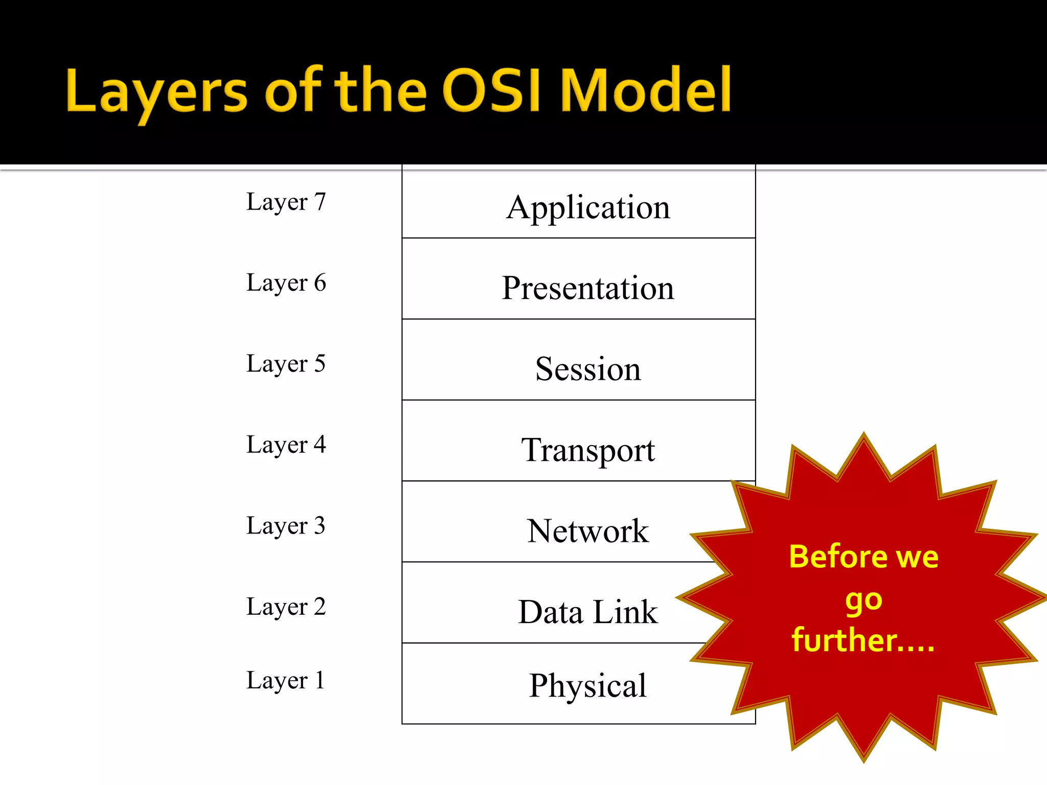 Application
Presentation
Session
Transport
Network
Data Link
Physical
Layer 1
Layer 7
Layer 6
Layer 5
Layer 4
Layer 3
Layer 2
Before we
go
further….
 