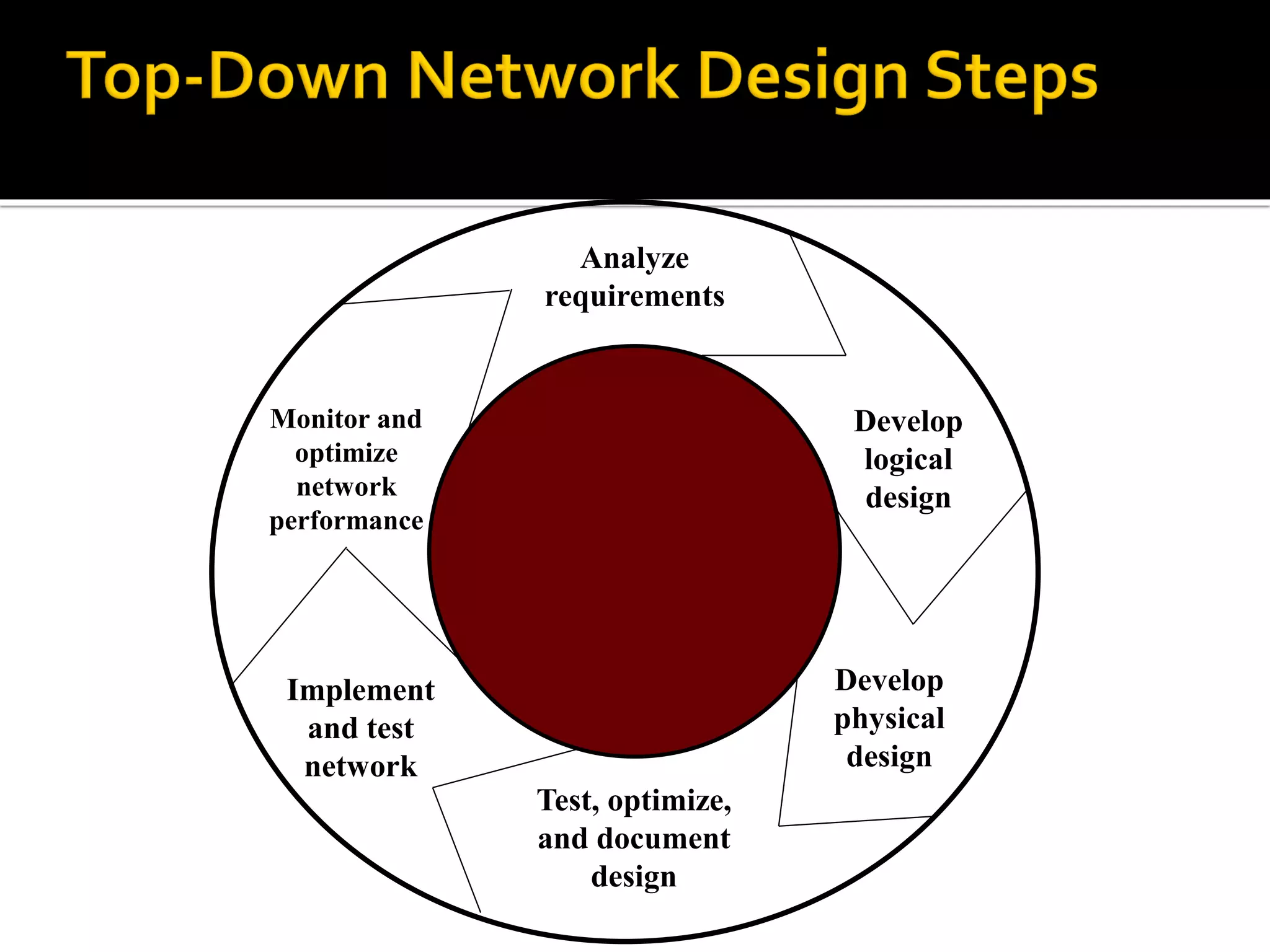 Analyze
requirements
Develop
logical
design
Develop
physical
design
Test, optimize,
and document
design
Monitor and
optimize
network
performance
Implement
and test
network
 