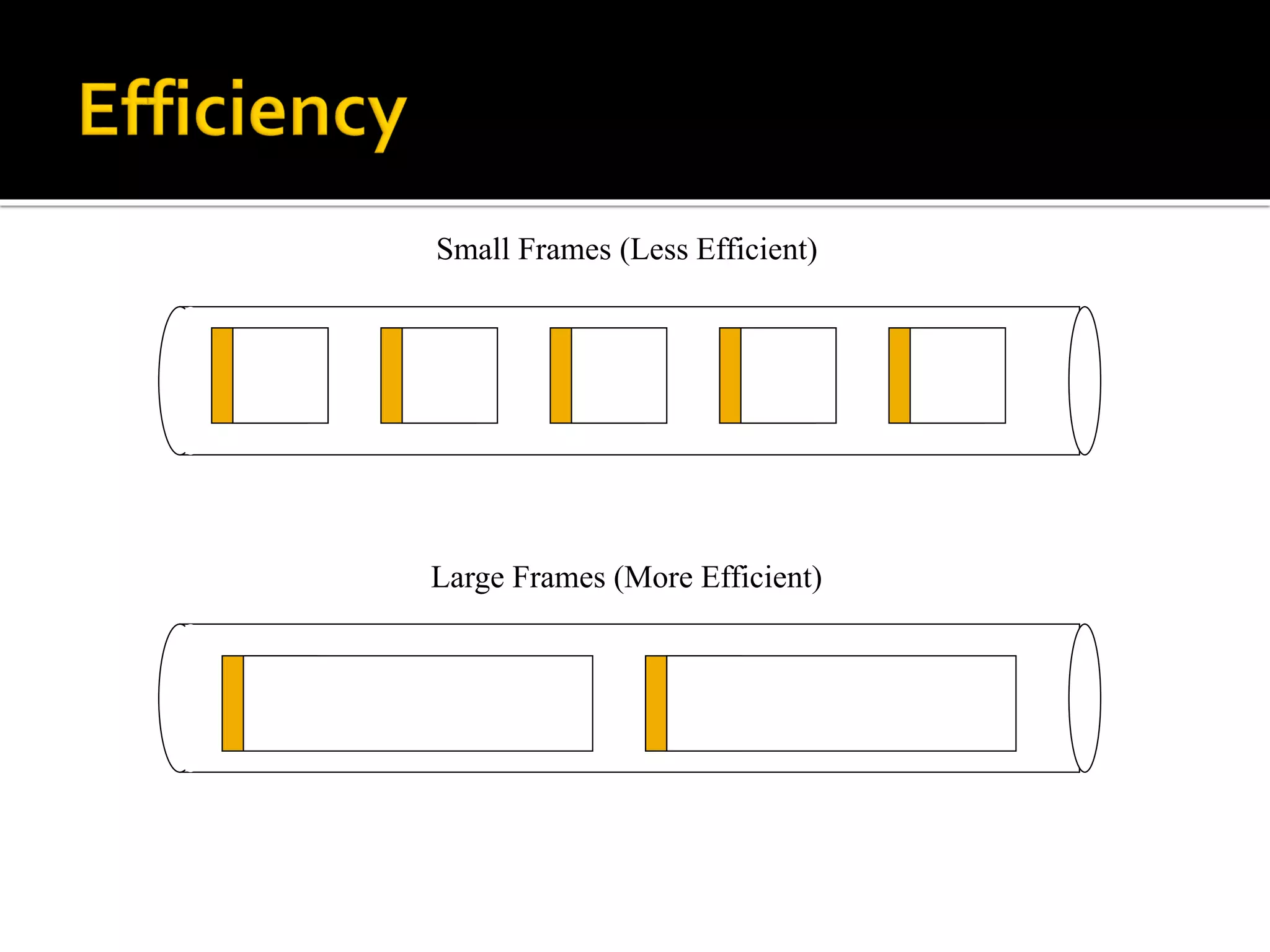Small Frames (Less Efficient)
Large Frames (More Efficient)
 